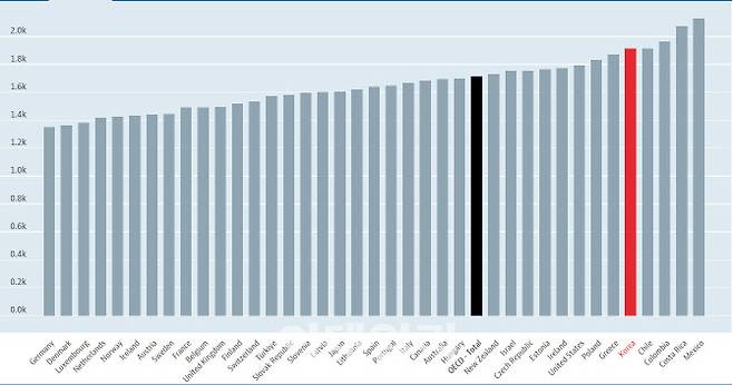 2021년 기준 OECD 가입국 연간 근로시간(자료=OECD)