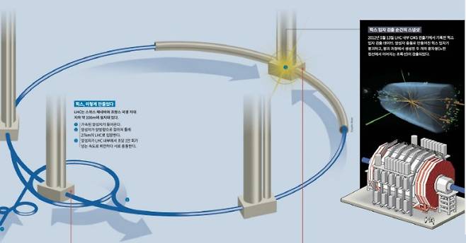 힉스는 이렇게 만들어졌다. 과학동아 DB