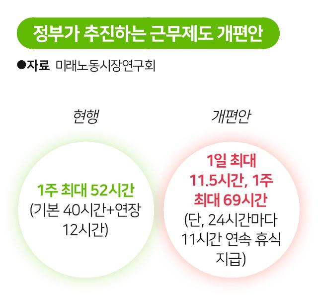 정부가 추진하는 근무제도 개편안