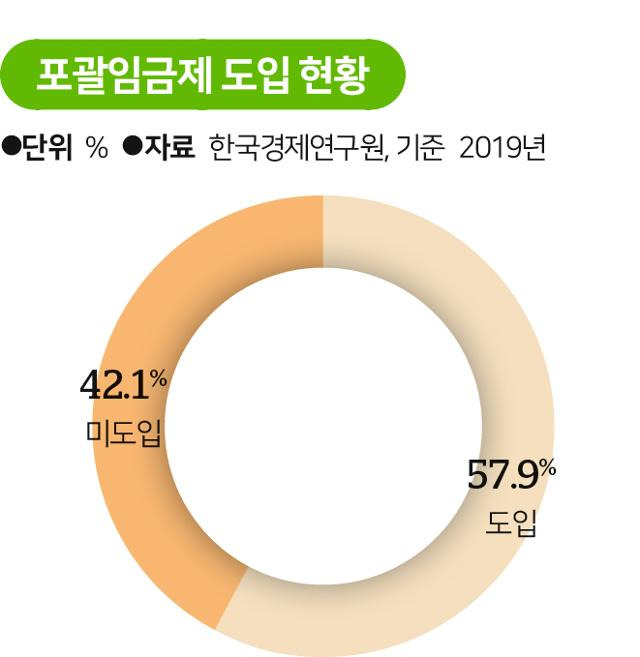 포괄임금제 도입 현황