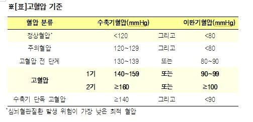 대한고혈압학회