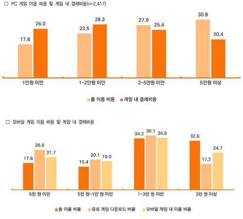 PC·모바일 게임 이용자의 결제 비용 분포 [한국콘텐츠진흥원 '2022 게임이용자 실태조사' 자료 캡처]