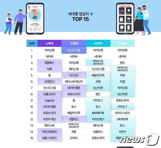 세대별 앱 설치수 (NHN 데이터 제공)