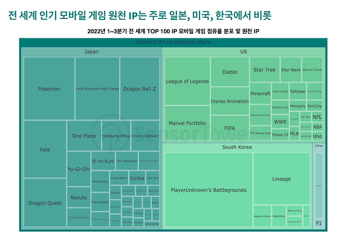 2022년 1~3분기 전 세계 톱(Top)100 IP 모바일 게임 점유율 분포ⓒ센서타워