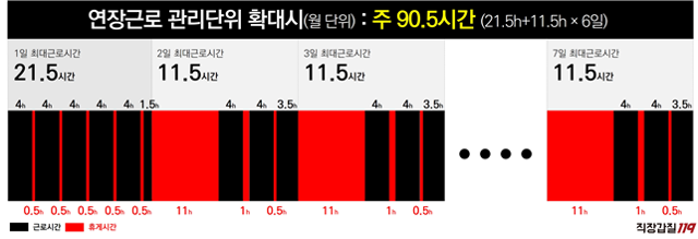 가장 극단적 상황을 가정한 연장근로 관리단위 확대 시 근무시간. 직장갑질119는 일주일 최장 90.5시간까지 합법화할 수 있다고 우려했다. 직장갑질119 제공