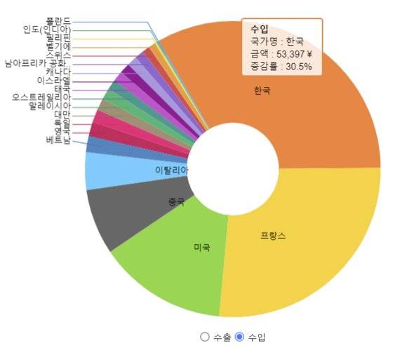일본, 어느 나라 화장품 수입하나(단위:백만엔, 올해 10월 기준) 자료 무역협회