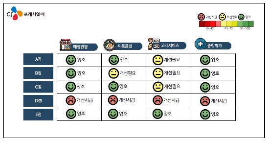 CJ프레시웨이는 고객사 식당에 일반 손님으로 가장해 방문, 문제점을 파악하고 개선책을 도출하는 ‘미스터리 쇼핑’을 10년 넘게 운영해오고 있다. 사진은 CJ프레시웨이 미스터리 쇼핑 보고서 중 일부 발췌. (CJ프레시웨이 제공)