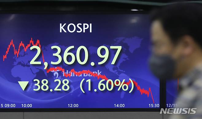 [서울=뉴시스] 고승민 기자 = 코스피가 전 거래일(2399.25)보다 38.28포인트(1.60%) 하락한 2360.97에 장을 마친 15일 서울 중구 하나은행 딜링룸에서 딜러들이 업무를 보고 있다. 코스닥지수는 전 거래일(729.00)보다 6.32포인트(0.87%) 내린 722.68에 거래를 종료했다. 서울 외환시장에서 원·달러 환율은 전 거래일(1296.3원)보다 6.8원 오른 1303.1원에 마감했다. 2022.12.15. kkssmm99@newsis.com