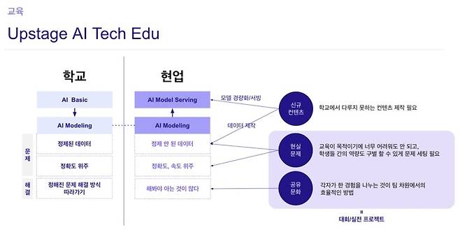 업스테이지 AI 테크 교육  [업스테이지 제공. 재판매 및 DB 금지]