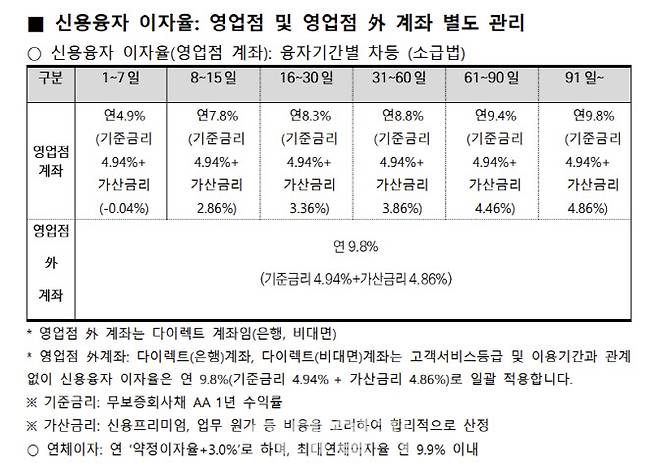 미래에셋증권이 적용 중인 대면 및 비대면 신용융자 이자율. (출처=금융투자협회)