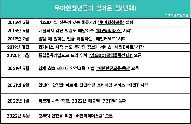 우아한청년들 제공