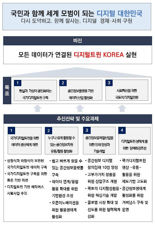 제7차 국가공간정보정책 기본계획 목표 및 추진전략(국토부 제공)