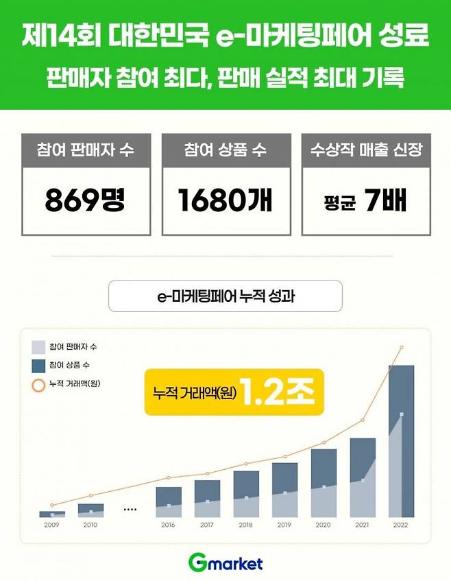 G마켓은 제14회 ‘대한민국 e-마케팅페어’ 시상식을 개최하고, 역대 최대 성과를 거둔 12개 수상팀을 공개했다. (사진제공=G마켓)