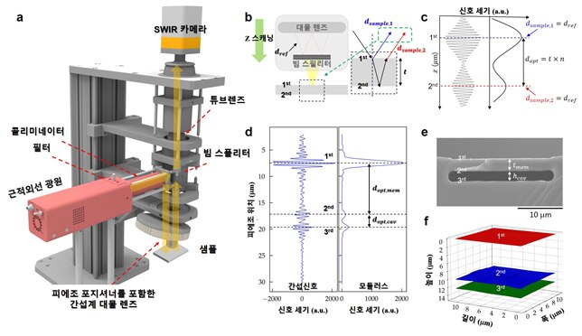 근적외선 기반 웨이퍼 비파괴 분석 장비 개념도 및 단층 박막-공동 구조 검사 결과. /KAIST 제공