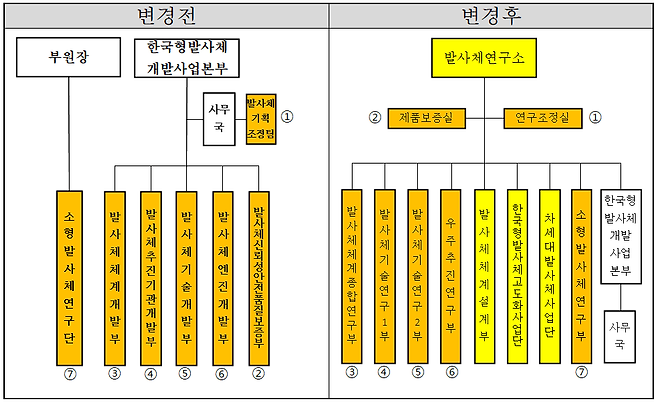 항우연 한국형발사체개발사업본부 조직개편 전후 비교. /항우연 제공