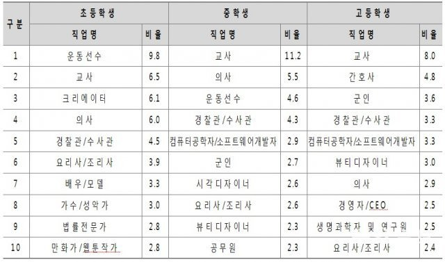 2022년 초중고생 희망 직업 순위.       자료=한국직업능력연구원