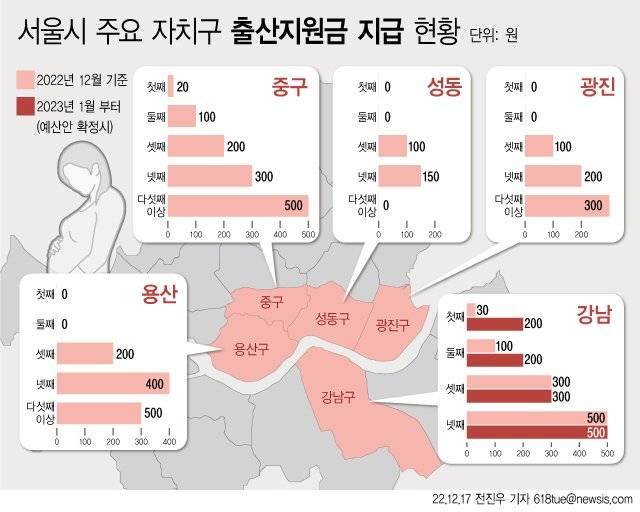 [서울=뉴시스]18일 서울시 각 자치구에 따르면 강남·중구·성동·광진·용산·구로·강동 등 7개 자치구에서 정부의 첫만남 이용권 외에 추가로 출산시 지원금을 지급하고 있다. (사진=뉴시스 그래픽). 2022.12.18. photo@newsis.com /사진=뉴시스