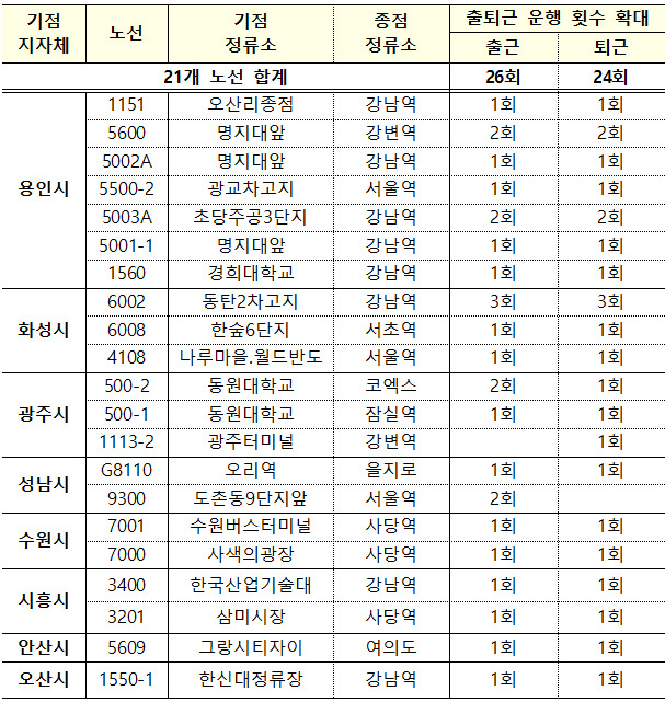 경기 남부지역 노선 증차.