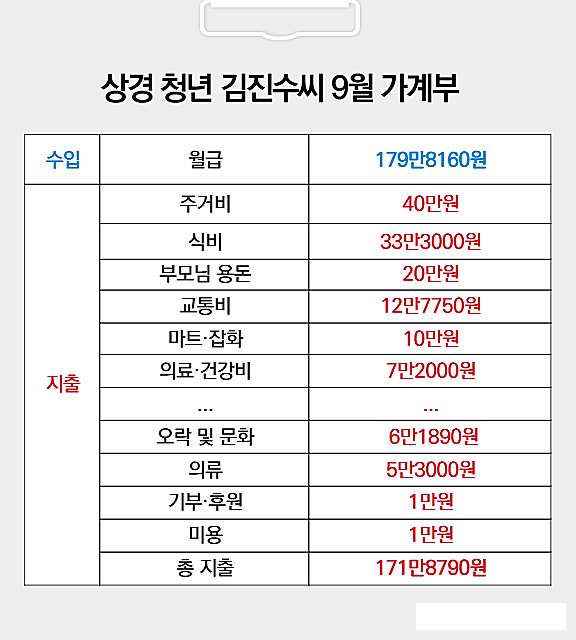 지방 청년 김진수씨의 지난 9월 지출내역. 자취방 월세, 부모님 용돈, 교통비, 의료비 등 고정 비용만 매달 80만원씩 빠져나간다. 월급 180만원에서 생활비를 충당하고 남은 여윳돈은 7만9370원. 아무리 아껴도 월 20만원 저축하기가 어렵다.&nbsp; &nbsp;그래픽=최은희 기자&nbsp;