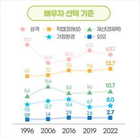 ※자료 : 문화체육관광부 ‘2022년 한국인의 의식·가치관 조사’