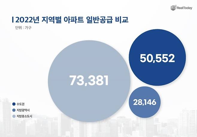 지역별 아파트 일반공급 비교(자료 제공=리얼투데이) *재판매 및 DB 금지