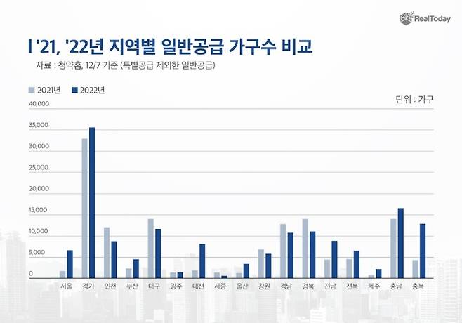 2021년 2022년 지역별 아파트 일반공급 가구수 비교(자료 제공=리얼투데이) *재판매 및 DB 금지