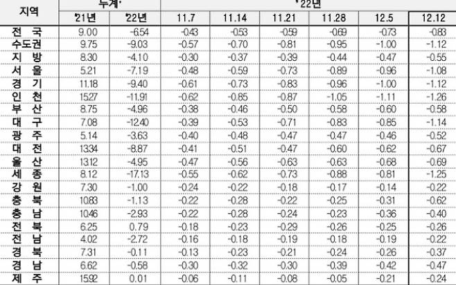전세가격 변동률. 부동산원 제공