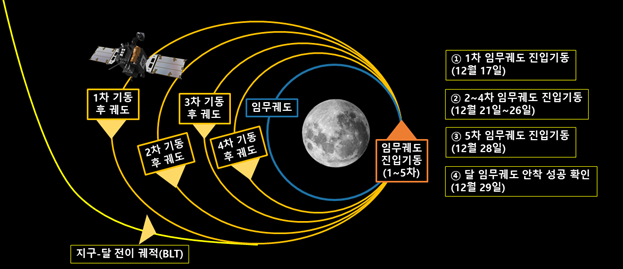 다누리’의 달 임무 궤도 진입 기동.(출처=KARI)