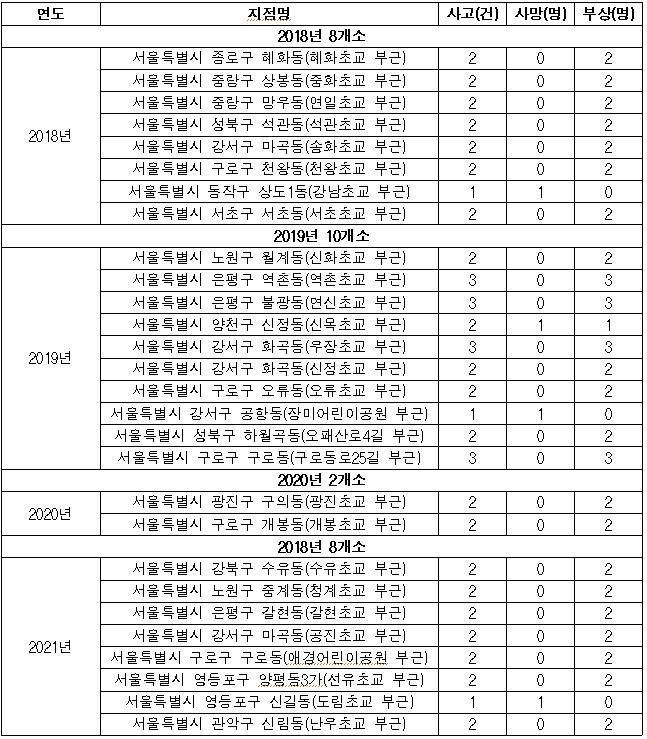 서울시 스쿨존 내 어린이 교통사고 다발지점 현황이해식 의원실·도로교통공단 제공