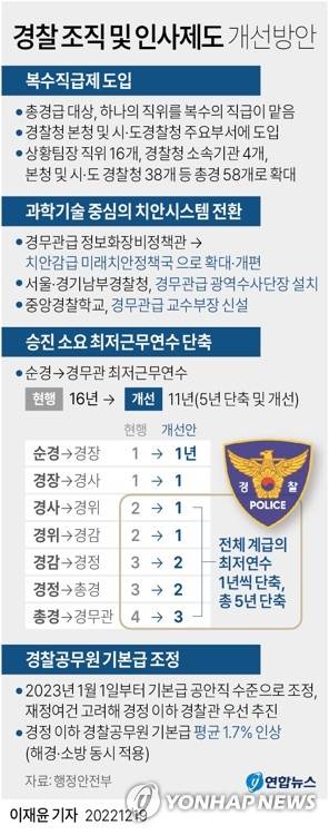 [그래픽] 경찰 조직 및 인사제도 개선방안 (서울=연합뉴스) 이재윤 기자 = 이상민 행정안전부 장관과 윤희근 경찰청장은 19일 ▲ 경찰공무원 기본급 상향 ▲ 복수직급제 도입 ▲ 승진소요 최저근무연수 단축 등을 주요 내용으로 하는 '경찰 조직 및 인사제도 개선방안'을 발표했다.
    yoon2@yna.co.kr
    트위터 @yonhap_graphics  페이스북 tuney.kr/LeYN1