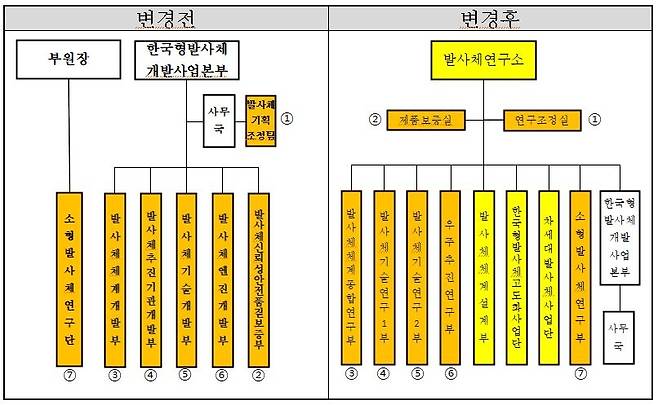 조직개편 전·후 비교 [항우연 제공. 재판매 및 DB 금지]