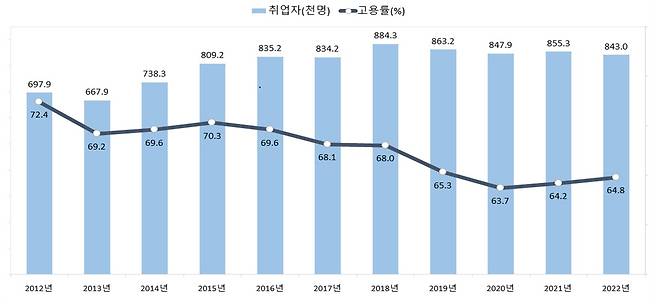 (통계청 제공)