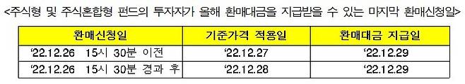 (금융투자협회 제공)