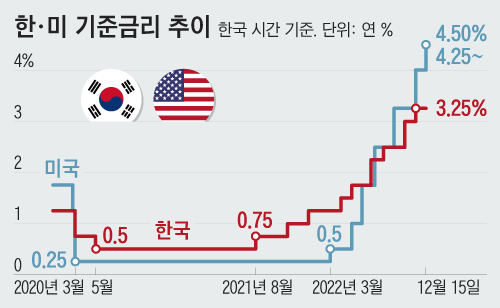 자료=한국은행, 미국연방준비제도(Fed)