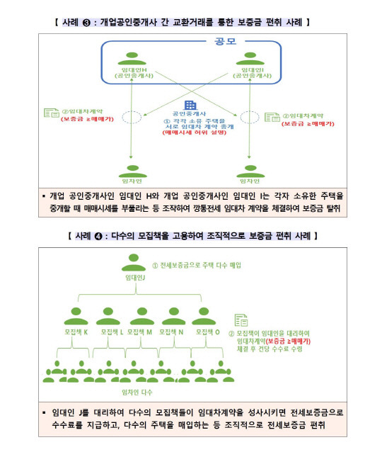 국토부 분석 전세사기 의심사례. 자료=국토교통부 제공