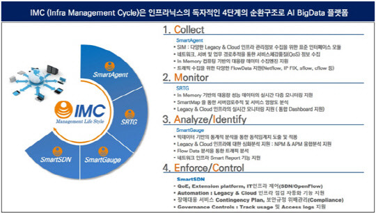 인프라닉스 IMC 플랫폼 구성도. 인프라닉스 제공