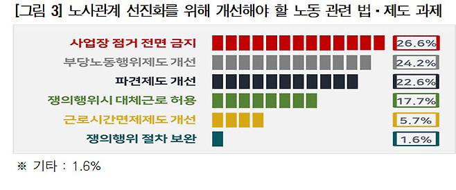 노사관계 선진화를 위해 개선해야 할 노동 관련 법,제도 과제 (자료 전경련)