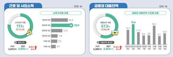 2021년 중·장년층(40~64세) 행정통계. 자료:통계청