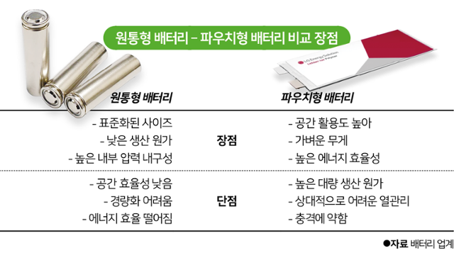 원통형 배터리와 파우치형 배터리 비교.