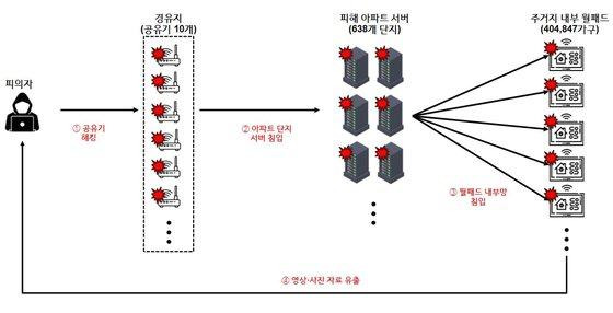 아파트 월패드 해킹사건 피의자 범죄 개요도. 경찰청 제공