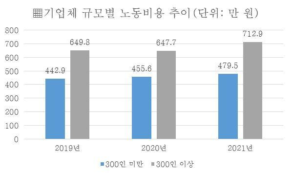 기업체 규모별 노동비용 추이. (자료: 고용노동부)