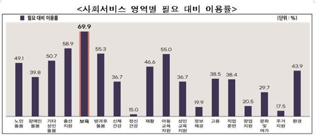 2021년 사회서비스 실태조사에서 드러난 서비스 영역별 필요 대비 이용률. 보건복지부 제공