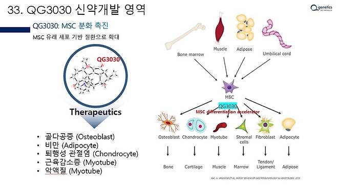 큐제네틱스는 줄기세포 분화와 촉진 기술을 응용, 비만과 퇴행성관절염 등 여러 질병의 치료제를 만들 예정이다. 출처 = 큐제네틱스