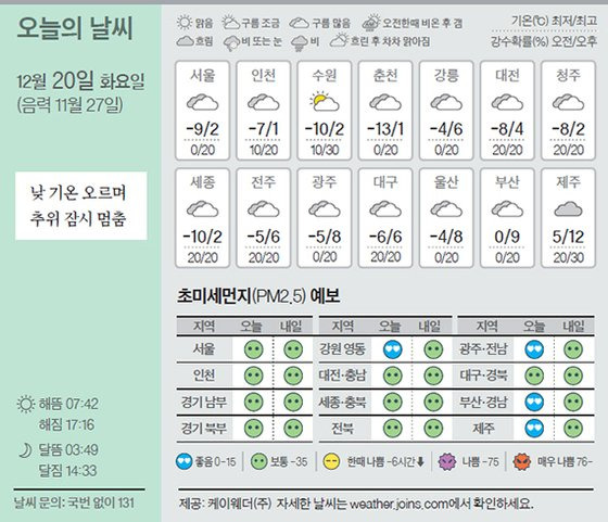 날씨 12/20