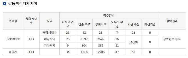 강동 헤리티지 자이 특별공급 신청 결과. /사진=한국부동산원 청약홈