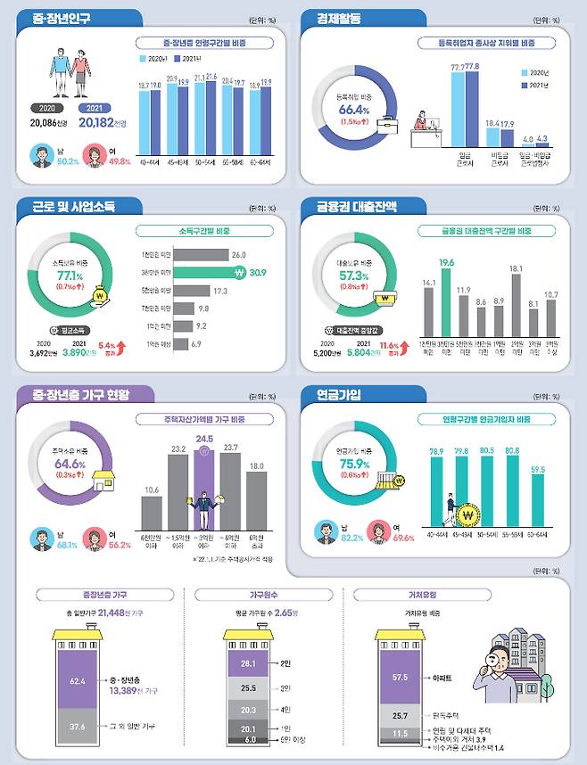 2021년 중·장년층 행정통계. 통계청 제공