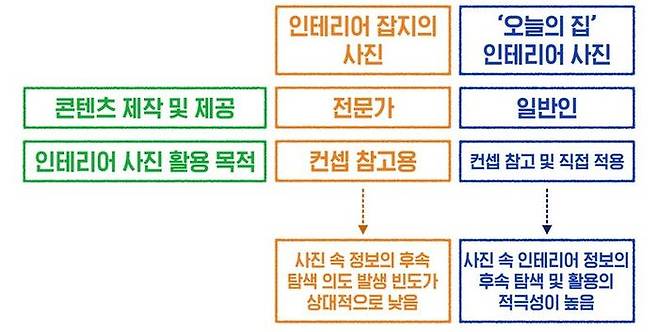 기존 인테리어 사진 vs. 오늘의집 사진