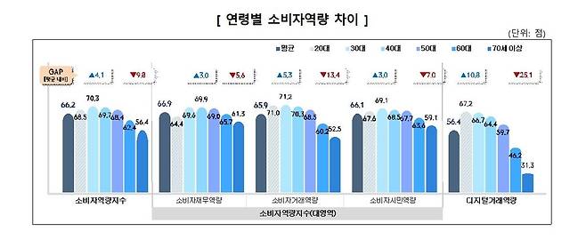 소비자 역량 지수  [한국소비자원 제공. 재판매 및 DB 금지]