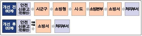 안전신문고 소방관련 민원 이송단계 개선 전후 비교 [행정안전부 제공]