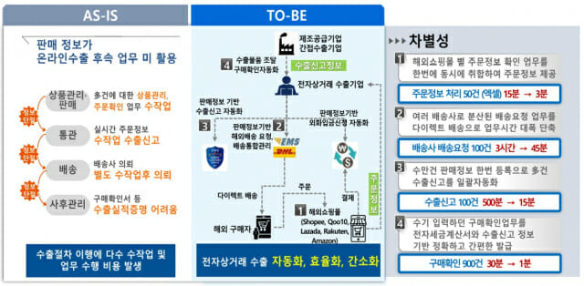 전자상거래 무역 서비스